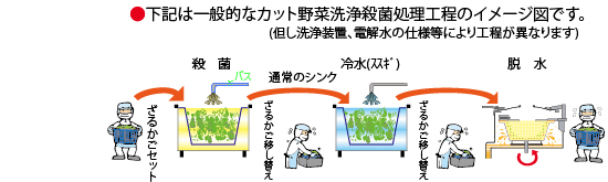 KM-SW型 一台で殺菌と冷却処理のできる脱水機|食品用脱水機・産業用