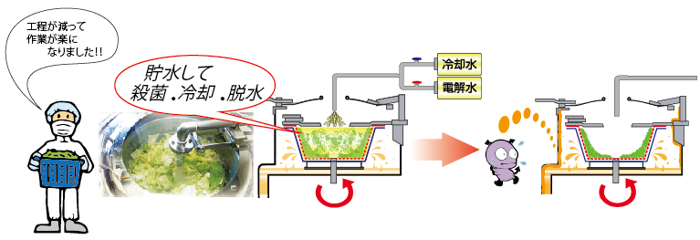 KM-SW型 一台で殺菌と冷却処理のできる脱水機|食品用脱水機・産業用